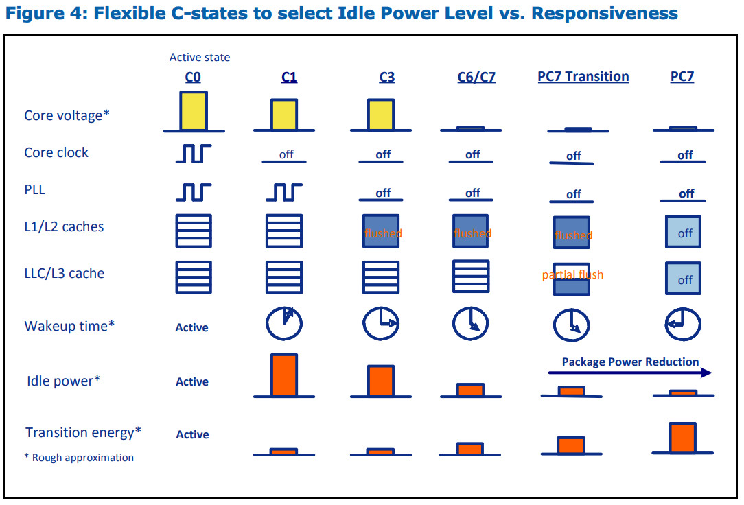 Intel Developer Forum - Processor's C-States