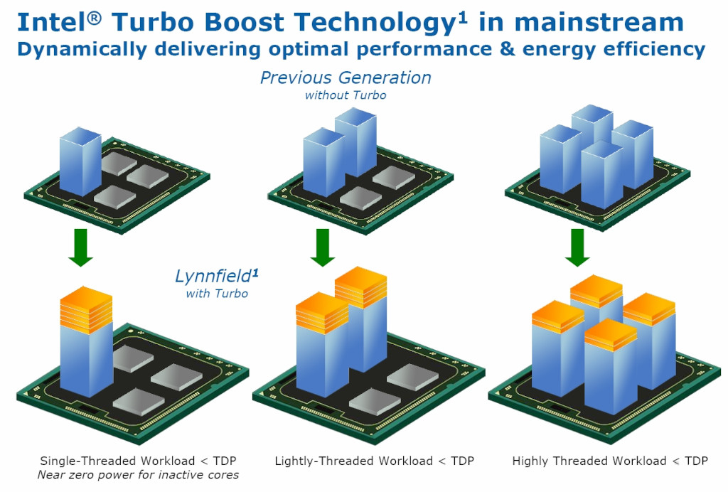 Intel Turbo Boost Technology - Diagram Presentation Slide