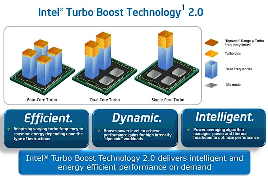 Intel Turbo Boost Technology 2.0 - Diagram Presentation Slide