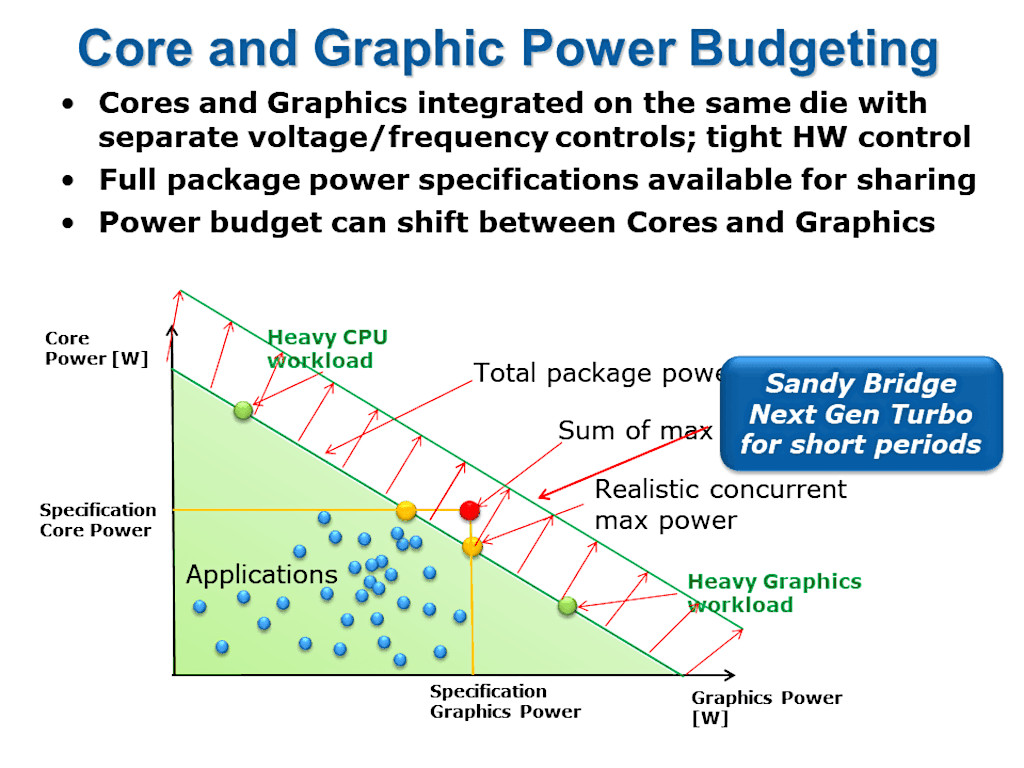 Intel Developer Forum - Intel Turbo Boost for GPU